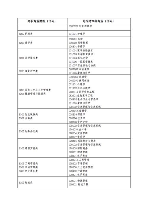 2020年高职报考专业