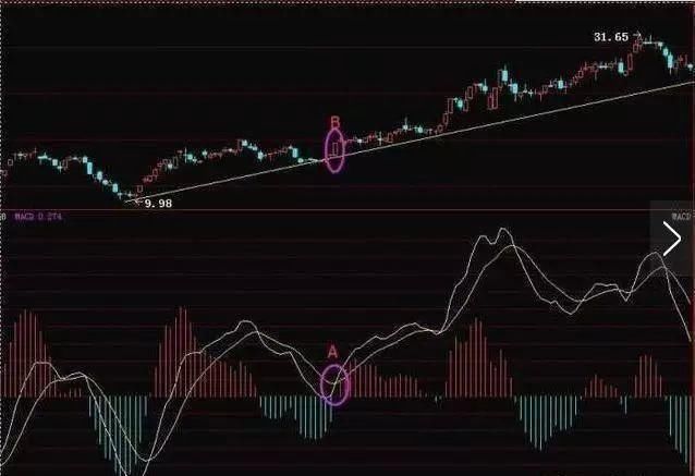 中国股市:A股市场中唯一不骗人的macd指标，建议散户收藏!