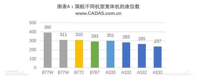 CADAS：国航2017年宽体客机运营情况简析