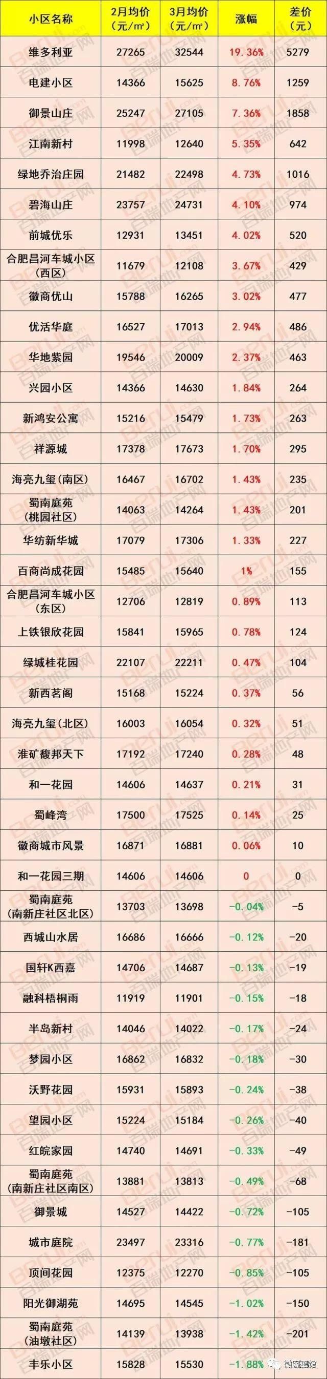 徽资讯|最新消息，要买房的赶紧看!合肥1000个小区最新房价出炉!