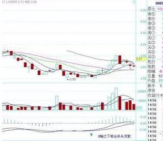 清华女教授滴血经验：一旦遇到“老鸭头”形态股票，立刻满仓买入