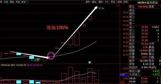 医药第一龙头急跌800%至3元,遭大股东960万股增持,有望超合肥城建