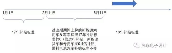 如何看待2018年新能源汽车补贴政策的影响？