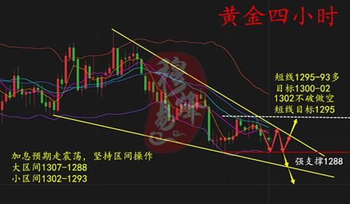 穆易烽：6.10黄金加息前的观望策略，布局如此且待蓄势待发