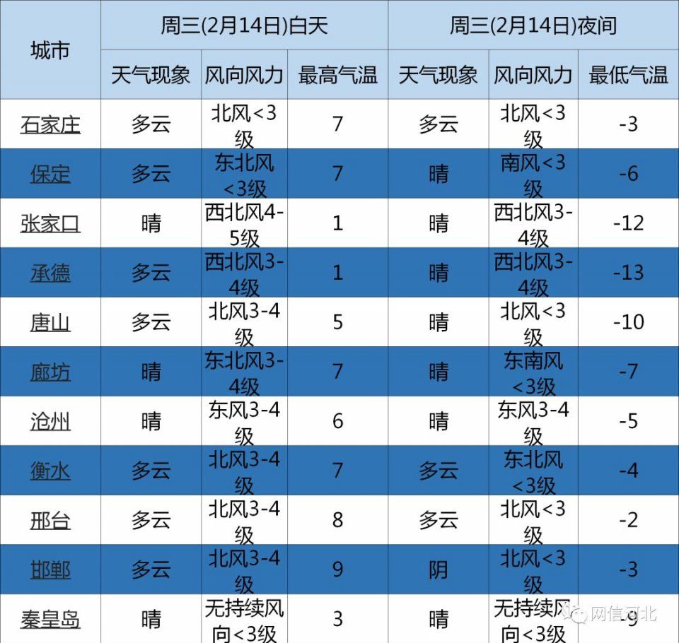 今天气温回暖，明儿大风降温!初二初三还有雪