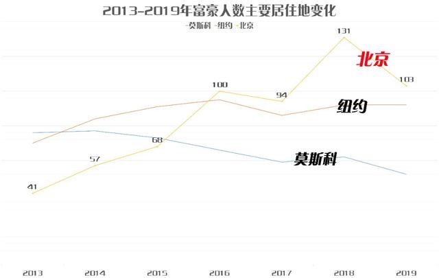 距世界首富还差21名,但中国富豪产量已世界第