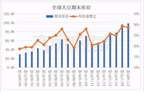 破解全球大豆过剩格局 2018年将成为库存拐点