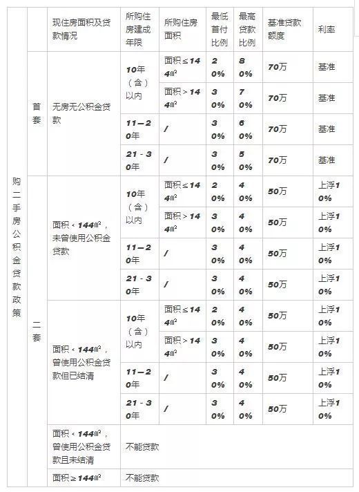 快收藏,武汉公积金新政策最新贷款指南!