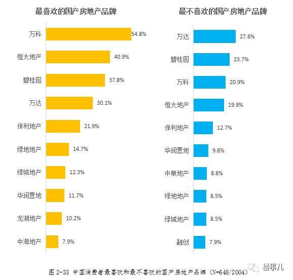 ”最欢迎“和”最不欢迎“国产地产品牌榜出炉:万科万达”领衔“