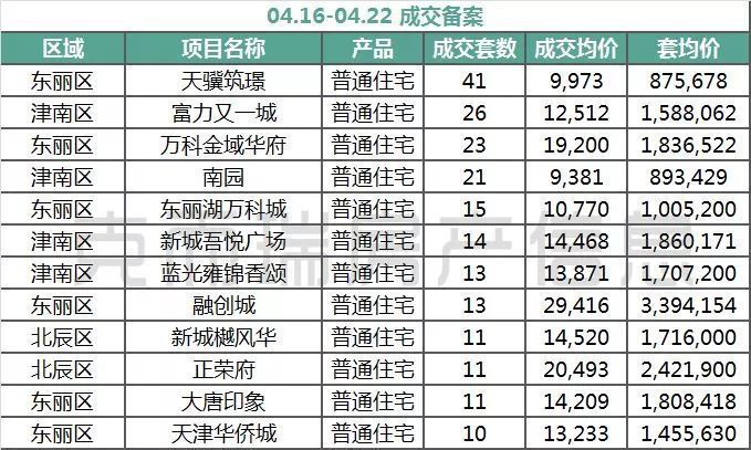 天津楼市周报2018年第16周
