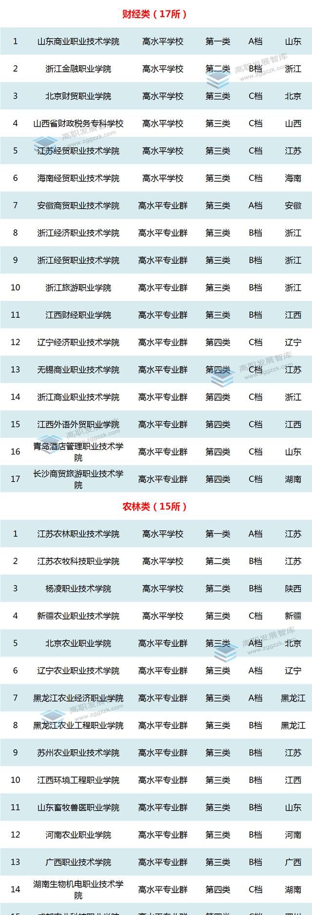 高职教育双高名单