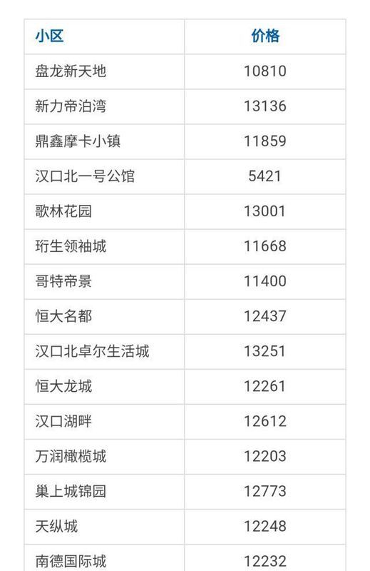 武汉各区4月房价出炉!最高下跌9.56%!你家房子涨还是跌?