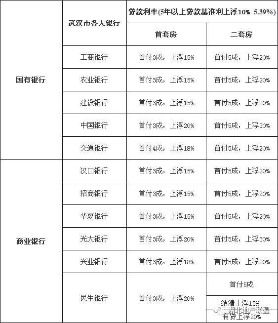 武汉房贷利率1年6次上浮 个别银行二手房贷款上浮达40%