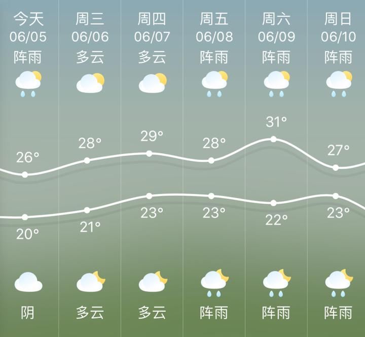 又降雨！都说台风要来了，那高考期间天气如何？