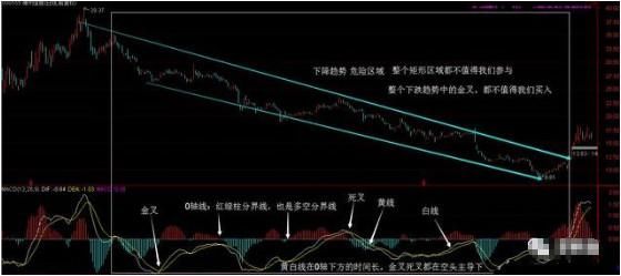 K线图中最全的金叉死叉信号，轻松把握最佳买卖点，再忙都得学习