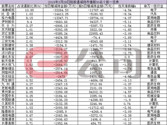 【陆股通交易追踪】陆股通净流入7亿 五粮液受资金追捧