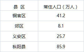 最新！安徽哪个城市人口最多？万万没想到……