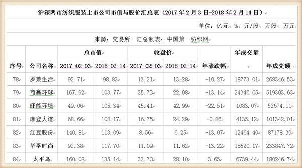 鸡年A股收官:91只纺织服装股市值蒸发1147亿，这家公司跌幅居首惨