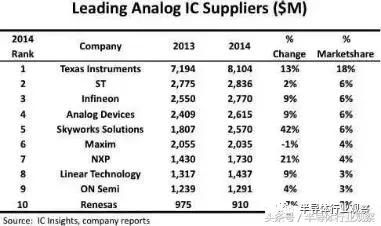 全球10大模拟芯片厂商排名暗藏了哪些信息?