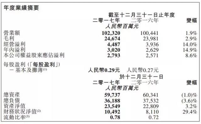 年赚30.2亿，阿里入股大润发零售后的首份“成绩单”