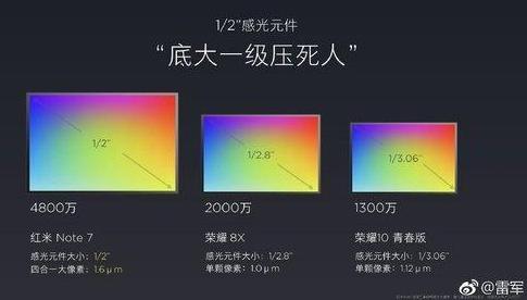 雷军科普相机参数, 荣耀被当垫脚石, 拍照被红米