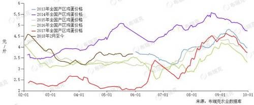 重磅策略：7-8月份鸡蛋上涨是大概率事件