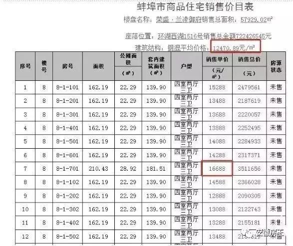 黄山1.3万\/遭抢，安庆房价破万，淮南地王逼9，安徽地级市再现21