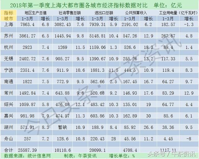 上海大都市圈，2018年第一季度上海大都市圈城市经济指标数据对比