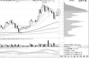 一旦筹码分布出现以下信号，股价必定一飞冲天，绝无例外！