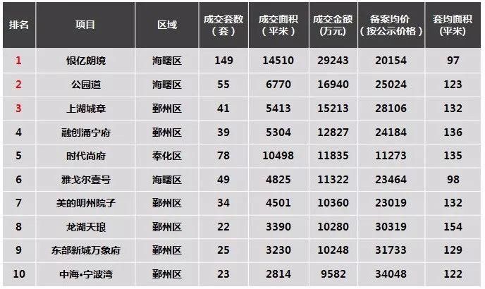 周报丨宁波开启“抢房”模式?上周成交1368套，创2018年新高!