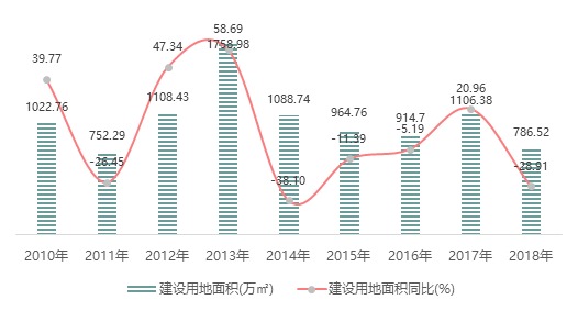 2018重庆土地市场十大关键词,你都get到了吗?