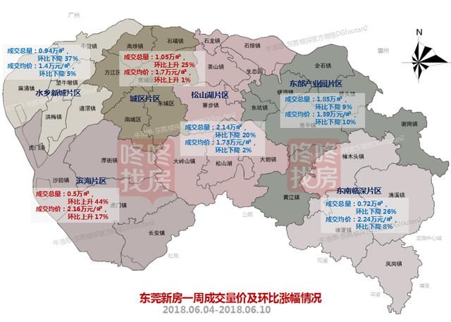 东莞楼市周报：年中供应回暖 全市成交价1.68万元\/