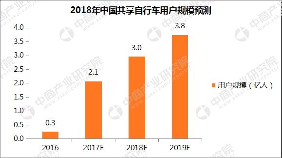 2017年共享单车行业数据分析及2018年预测:2