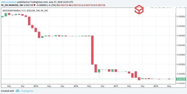 尼日利亚里奈拉持续5年贬值,企业家更爱比特币