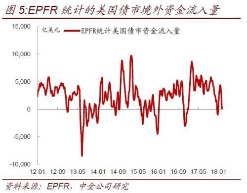 美债利率持续上升对中国债市影响几何?