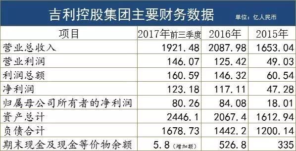 解码吉利收购戴姆勒:570亿资金和底气从何而来?