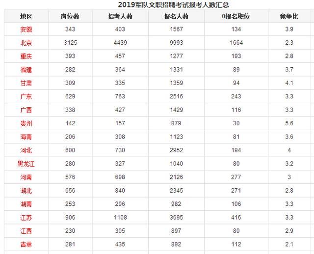 2019军队文职招聘考试共71249人报名 安徽岗