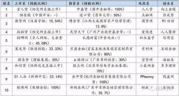 4月P2P平台合规度TOP 10