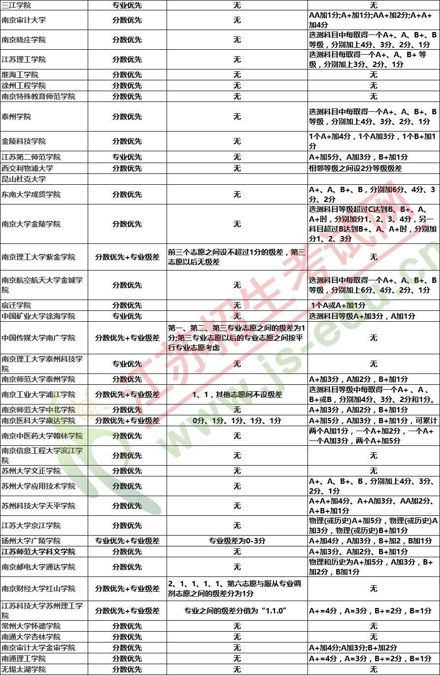 江苏78所本科院校录取规则盘点!不懂这些,孩子