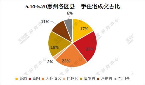 上周惠州楼市成交走弱 新房二手房均价双双回落