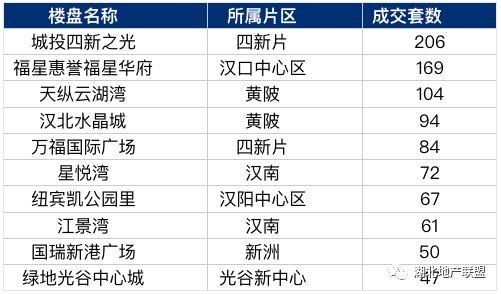 三月首周武汉楼市成交2327套 刚需优先选房再现