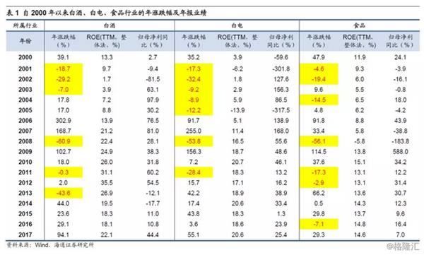 消费白马股何时有绝对收益或相对收益?