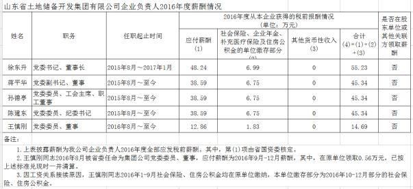 山东省管企业负责人年度薪酬披露!最高83.77万，最低3.3万