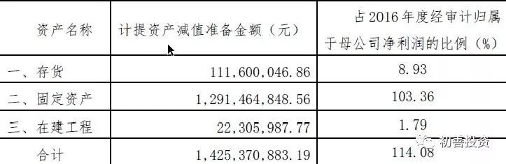 2017年年报之资产减值损失盘点及预防