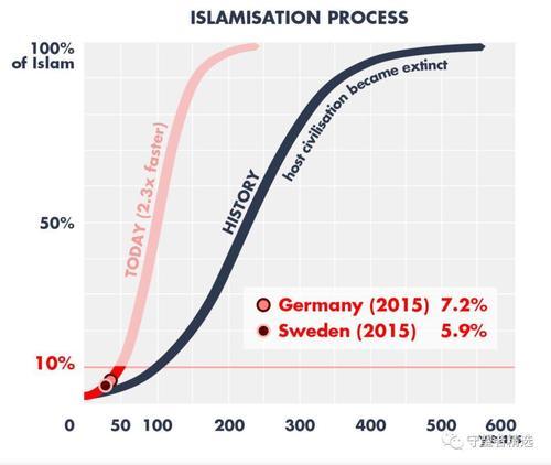 【权威报告】欧洲正以230%的速度伊斯兰化,法