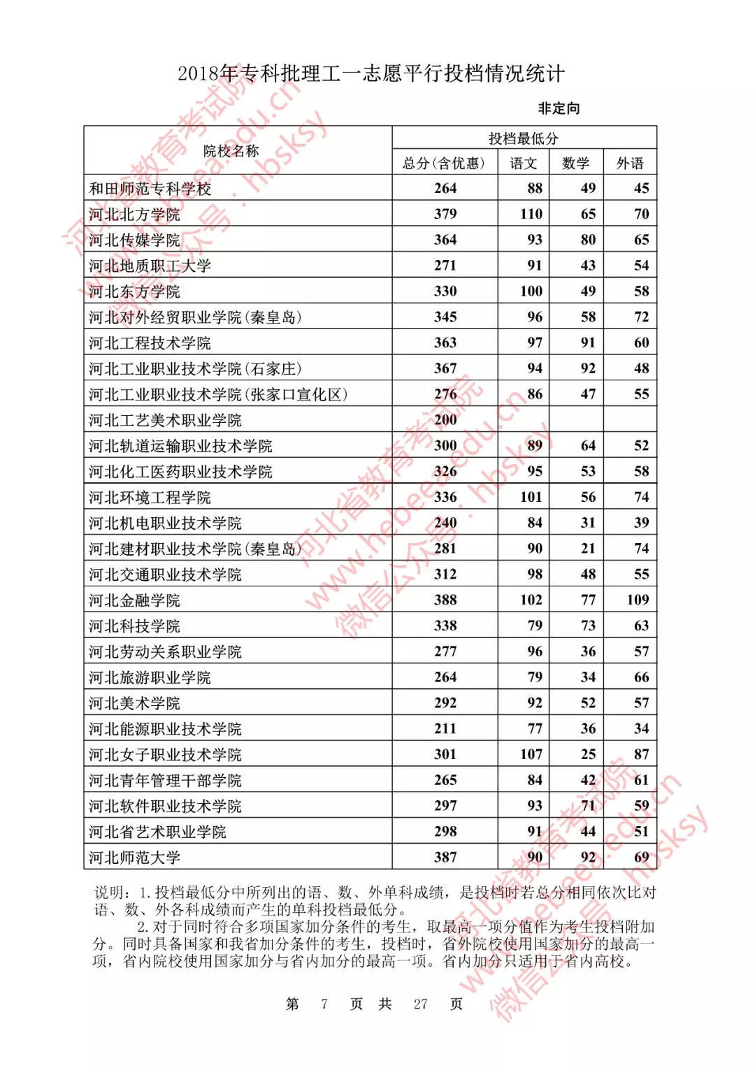 河北省教育考试院:2018高考专科院校录取投档