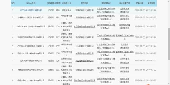 科创板第一批受理企业呼啸登场 能否上市尚难