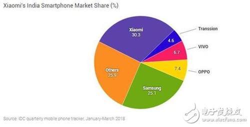 2018年印度智能手机市场份额排名出炉:小米夺
