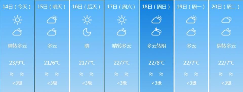 一秒入夏!云南多地春节气温直逼30℃!这下可以穿短袖过年了