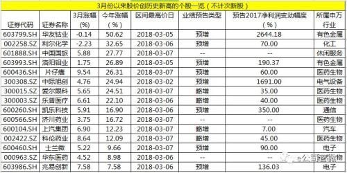 3月份刚开始已有15家公司股价创历史新高